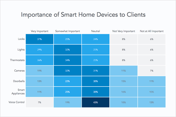 Importance of smart home devices