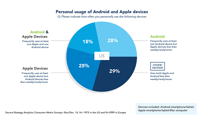 Household Smartphone Device Use - Android - iOS