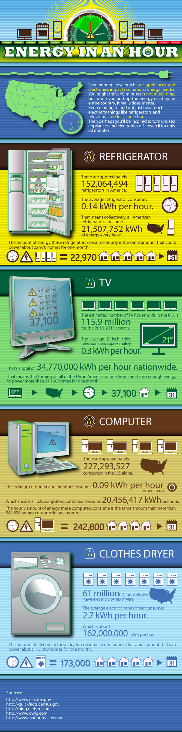 Energy Consumption Infographic