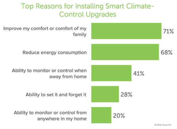 Smart home tech - Energy consumption - Schlage;