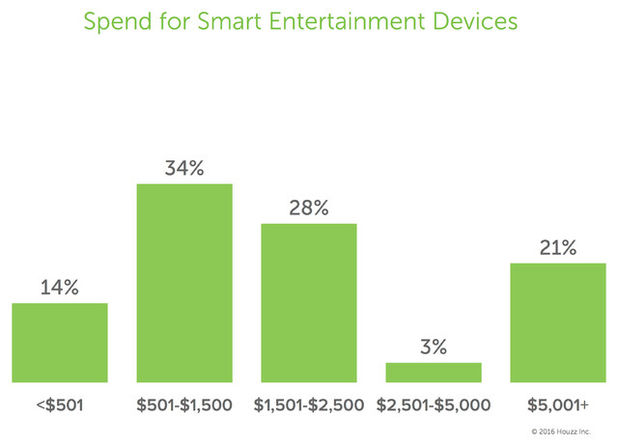 Smart home tech - Entertainment - Spend - Schlage;