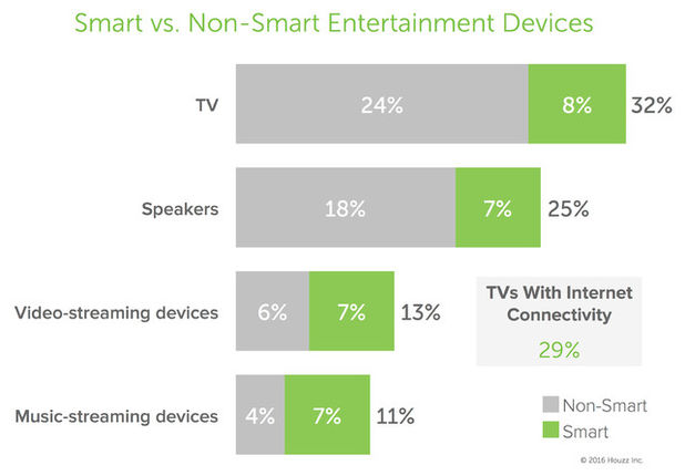 Smart home tech - Entertainment - Schlage;
