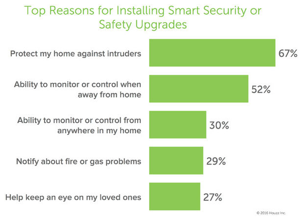 Smart Home Tech - Installation Reasons - Schlage