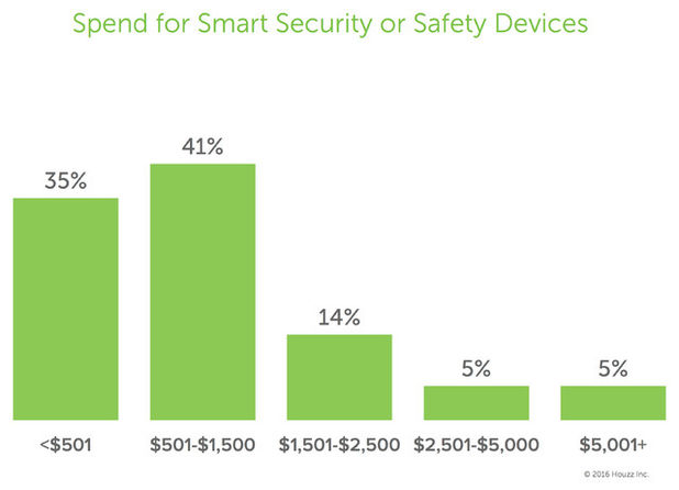 Smart Home Tech - Average Spend - Schlage