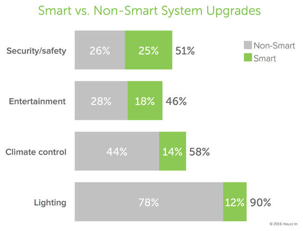 Smart home adoption - Schlage