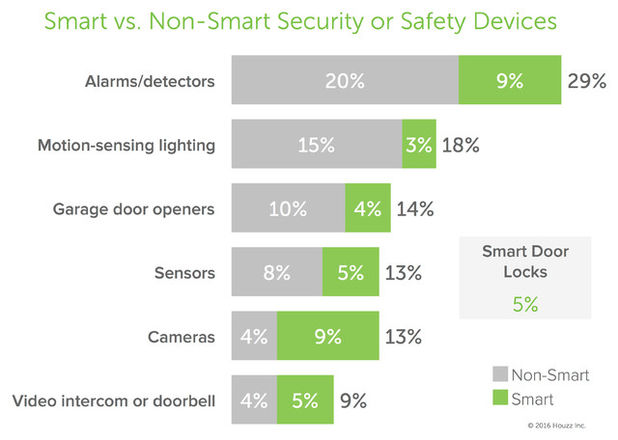Smart Home Tech vs. Non-smart Tech - Home Security - Schlage