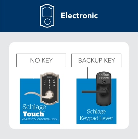 Electronic levers for single bore hole doors.