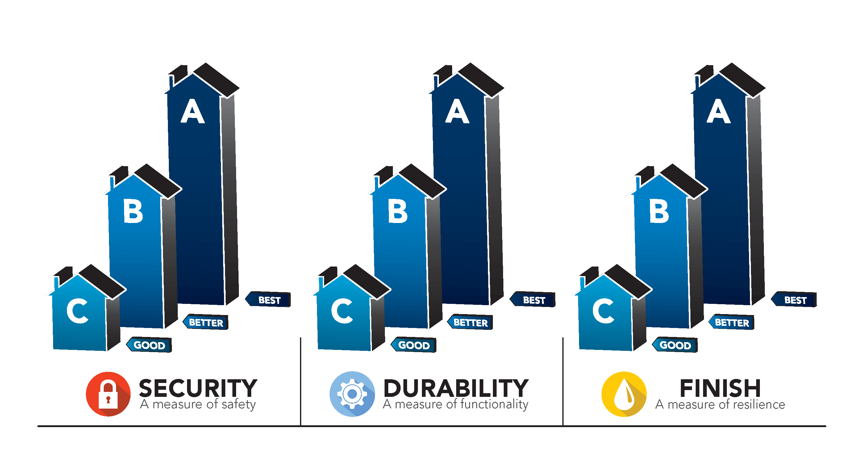 BHMA residential security grading system for residential door hardware and smart locks.