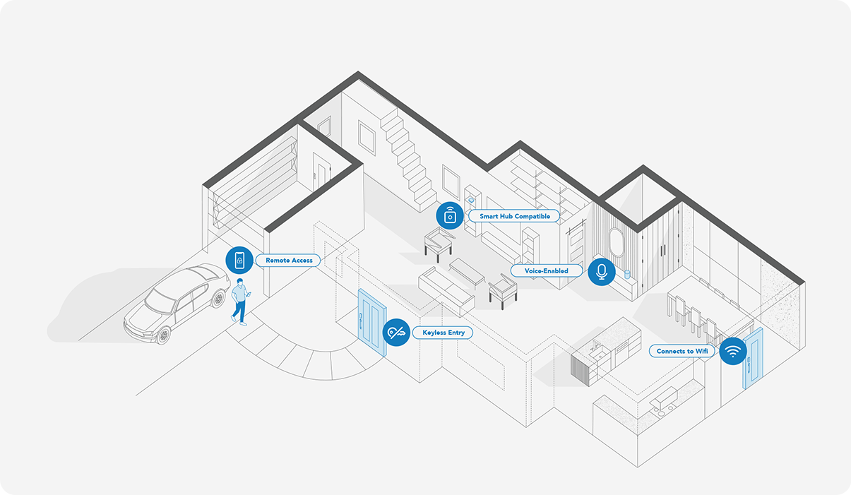 Smart home layout with front door lock and interior smart home devices.