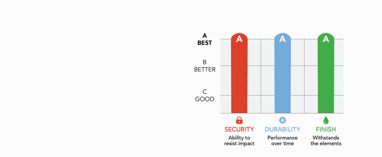 Bar chart showing Schlage Encode Lever is rated best in BHMA industry standards of Security, Durability, and Finish